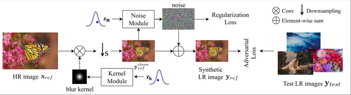 Figure from Learning the Degradation Distribution for Deep Blind Super Resolution