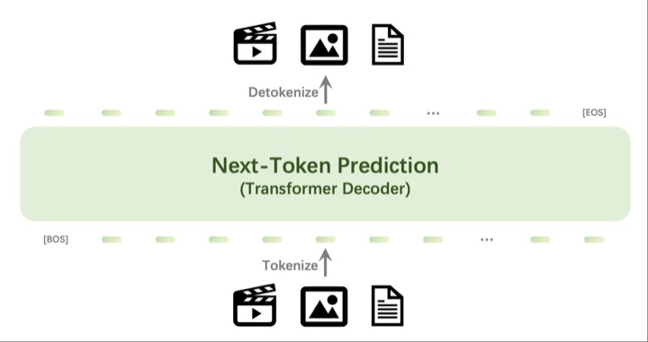 Figure from Multimodal Learning with Next-Token Prediction for Large Multimodal Models