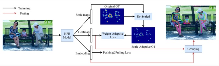 Figure from Rethinking the Heatmap Regression for Bottom-up Human Pose Estimation