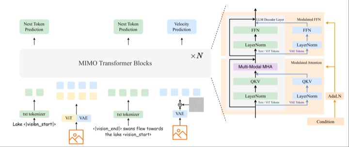Figure from Mogao: An Omni Foundation Model for Interleaved Multi-Modal Generation