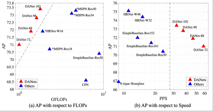 Figure from Efficient Human Pose Estimation by Learning Deeply Aggregated Representations