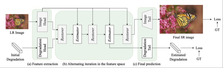 Figure from End-to-End Alternating Optimization for Real-World Blind Super Resolution