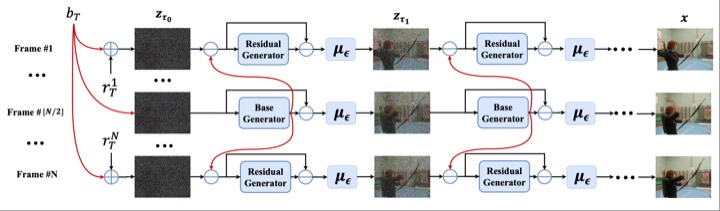 Figure from VideoFusion: Decomposed Diffusion Models for High-Quality Video Generation